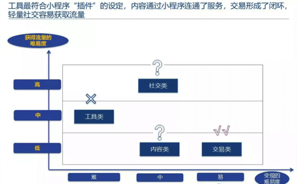 小程序開(kāi)發(fā)：什么樣的產(chǎn)品適合做小程序？-主題邦科技